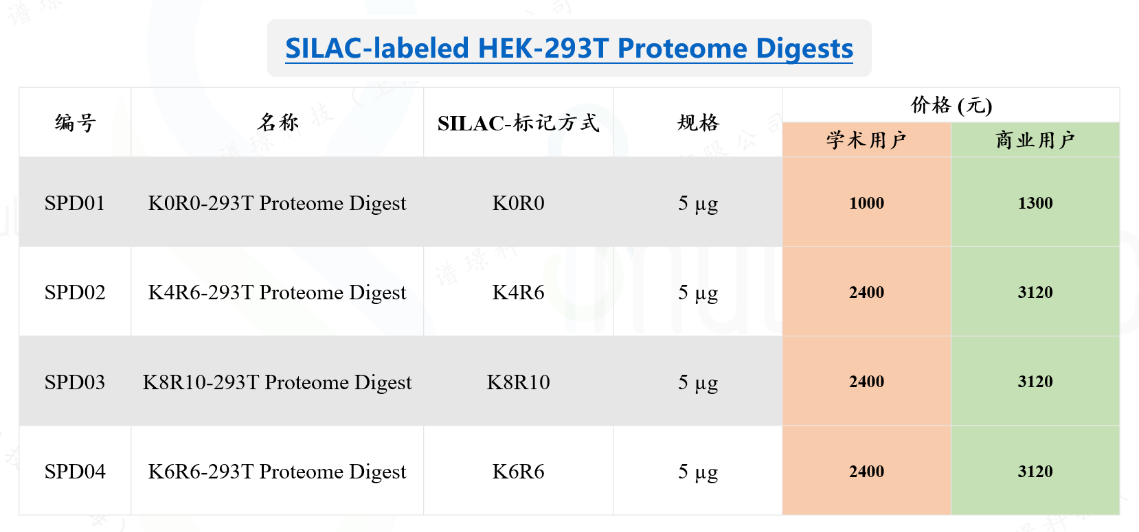 SILAC-293T_Proteome Digests